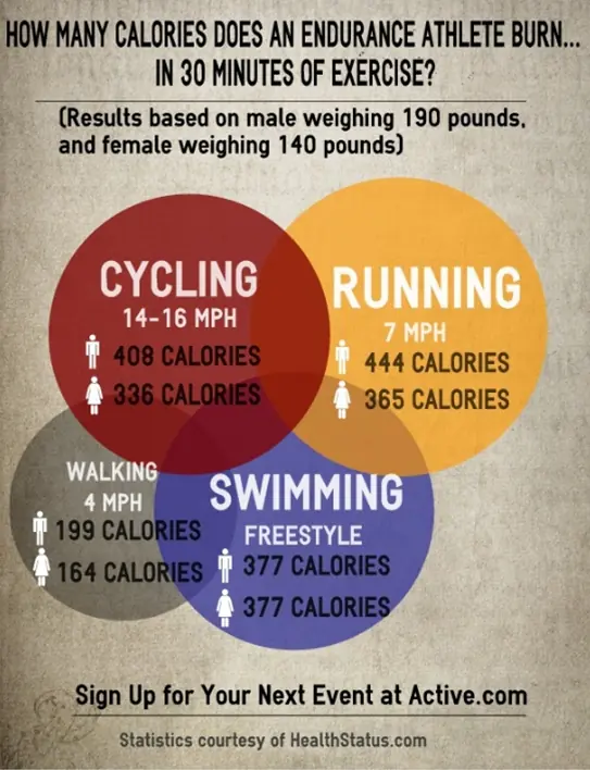 Infographic: How Many Calories Does an Endurance Athlete Burn | ACTIVE