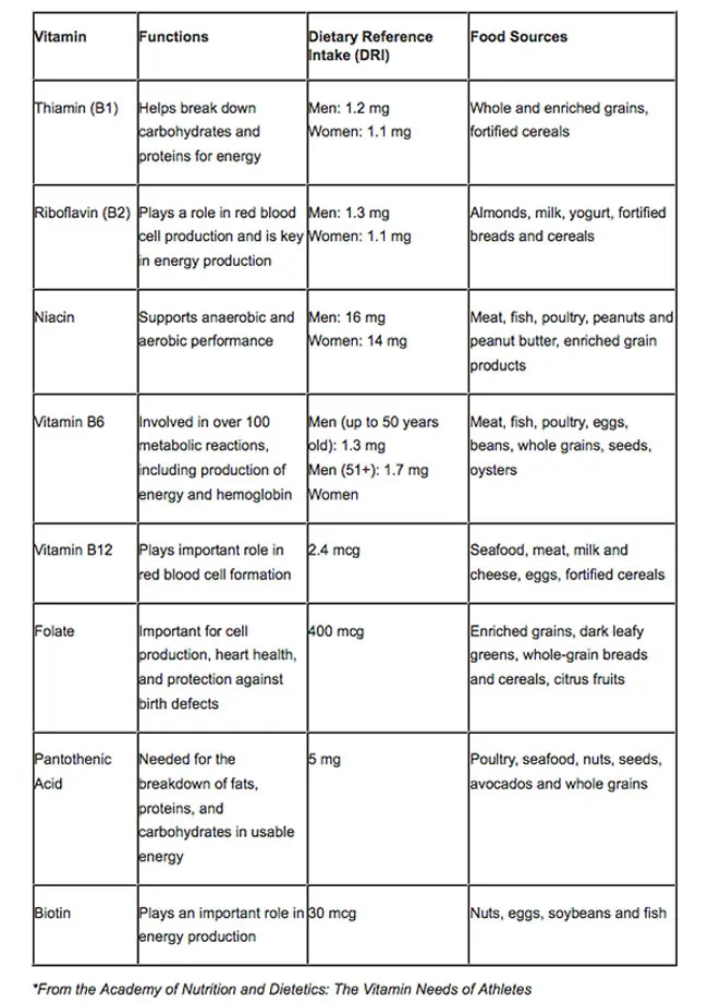 Vitamin B6 Food Chart