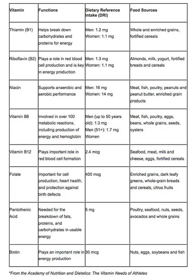 Vitamin Chart For Adults