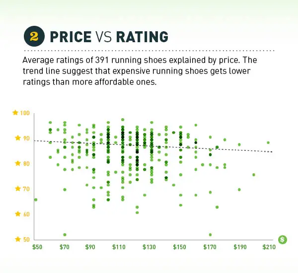 Price vs Rating