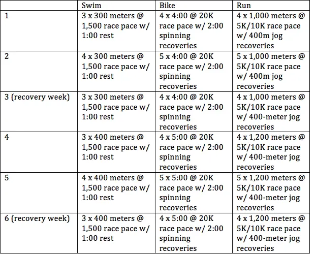 Interval Workout Table